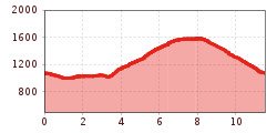 Elevation profile