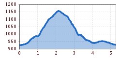 Elevation profile