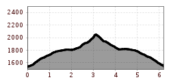 Elevation profile