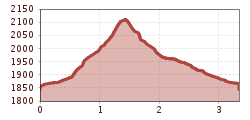 Elevation profile