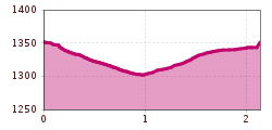 Elevation profile