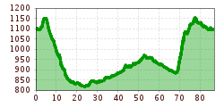 Elevation profile