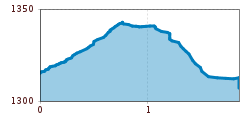 Elevation profile