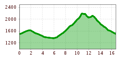 Elevation profile