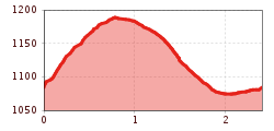 Elevation profile