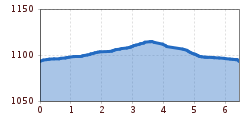 Elevation profile