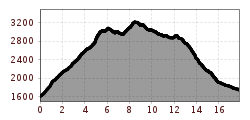 Elevation profile