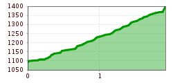 Elevation profile