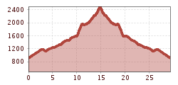 Elevation profile