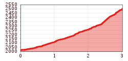 Elevation profile