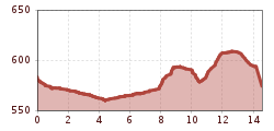 Elevation profile