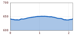 Elevation profile
