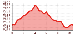 Elevation profile