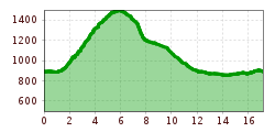 Elevation profile