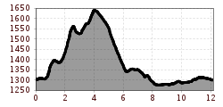 Elevation profile