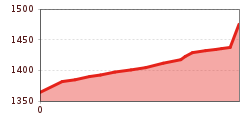 Elevation profile