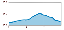 Elevation profile