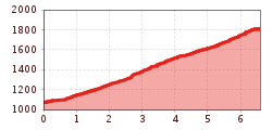 Elevation profile
