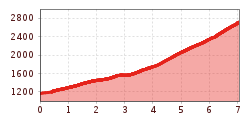 Elevation profile