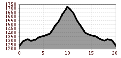 Elevation profile