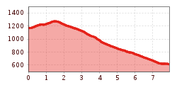 Elevation profile