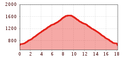 Elevation profile