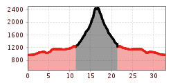 Elevation profile