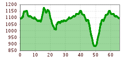 Elevation profile