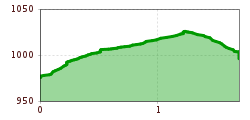 Elevation profile