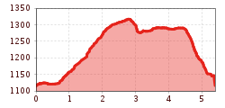 Elevation profile