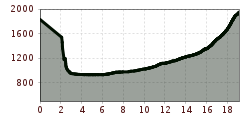 Elevation profile