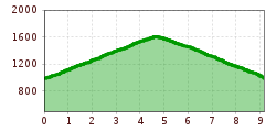Elevation profile