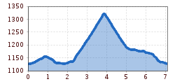 Elevation profile