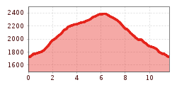 Elevation profile