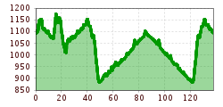 Elevation profile