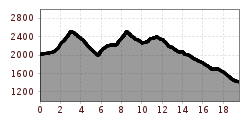 Elevation profile