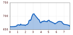 Elevation profile