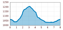 Elevation profile