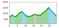 Elevation profile
