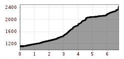 Elevation profile