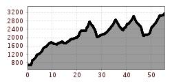 Elevation profile