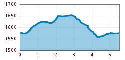 Elevation profile