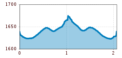 Elevation profile