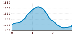 Elevation profile