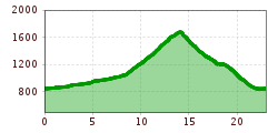 Elevation profile