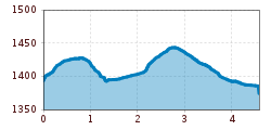 Elevation profile