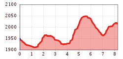 Elevation profile