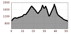Elevation profile