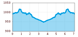 Elevation profile