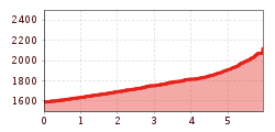 Elevation profile